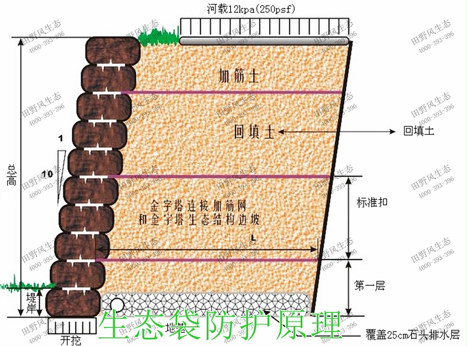 12生態(tài)袋防護原理